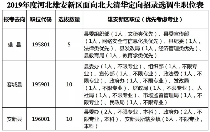 25人！雄安新區面向北大清華定向招錄選調生（附職位表）